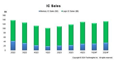 全球半導(dǎo)體制造業(yè)第一季度顯現(xiàn)復(fù)蘇態(tài)勢，儀器儀表銷售同步增長